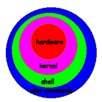 As requested by lp6: UNIX OS Illustration